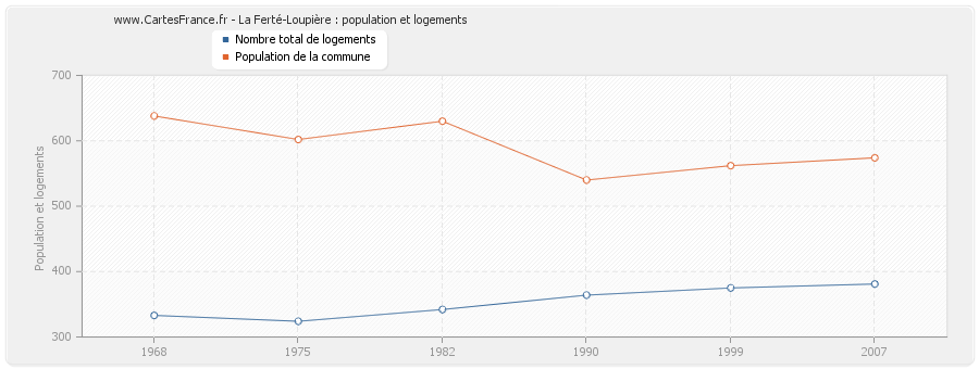 La Ferté-Loupière : population et logements